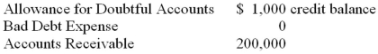 Prior to the year-end adjustment to record bad debt expense for 2014 the general ledger of Stickler Company included the following accounts and balances: Cash collections on accounts receivable during 2014 amounted to $450,000. Sales revenue during 2014 amounted to $800,000, of which 75% was on credit, and it was estimated that 2% of these credit sales made in 2014 would ultimately become uncollectible. Required: A. Calculate the bad debt expense for 2014. B. Determine the adjusted 2014 year-end balance of the allowance for doubtful accounts. C. Determine the net realizable value of accounts receivable for the December 31, 2014 balance sheet.