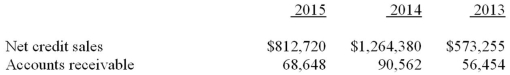 Matrix Corp. reported the following figures from its financial statements for the years 2013 through 2015. Required: A. Calculate for 2015: 1. Accounts receivable turnover 2. Average collection period B. Calculate for 2014: 1. Accounts receivable turnover 2. Average collection period C. Interpret the receivables turnover and the average collection period, in general. Comment on the change in the ratio results from 2014 to 2015. Then discuss how the trend in sales from 2013 to 2014 and 2015 may have affected the change in the ratios from 2014 to 2015.