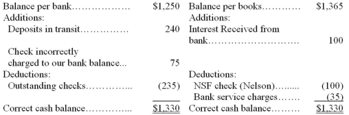 Illinois Company prepared the following bank reconciliation at May 31: Required: Prepare the necessary journal entries for Illinois Company required by the May 31 bank reconciliation.