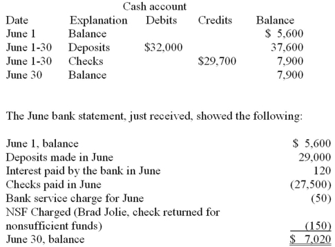 Chicago Company has hired you to reconcile its bank statement and cash account. At June 30, 2014, the Cash account on the books showed the following: There were neither outstanding checks nor deposits in transit at May 31, 2014. Required: A. Prepare the bank reconciliation at June 30, 2014. B. Prepare the adjusting journal entries needed as a result of preparing the bank reconciliation.