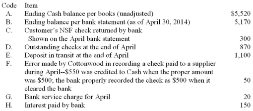 A comparison of the balance in Cottonwood Company's cash account per its books as of April 30, 2014 and the bank statement dated April 30, 2014 revealed the following information: Required: Prepare a complete bank reconciliation using the format below. In each section of the bank reconciliation indicate the proper handling of each of the items shown above by listing the appropriate item code letter and the respective amount