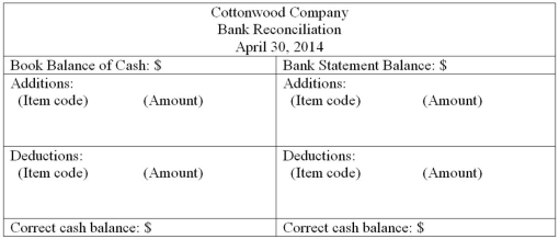 A comparison of the balance in Cottonwood Company's cash account per its books as of April 30, 2014 and the bank statement dated April 30, 2014 revealed the following information: Required: Prepare a complete bank reconciliation using the format below. In each section of the bank reconciliation indicate the proper handling of each of the items shown above by listing the appropriate item code letter and the respective amount