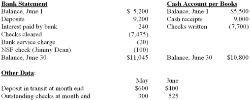 Burke Company has just received its June 30 bank statement from Urban Bank. The bank statement and the cash account per the books, summarized below, are to be reconciled for the month of June. Required: A. Prepare the June 30 bank reconciliation. B. Prepare the journal entries that should be made in the accounts of Burke Company as a result of the bank reconciliation.