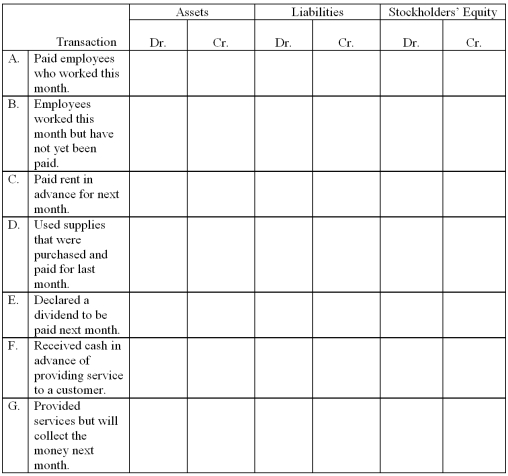 Complete the chart below for Monticello Corporation by placing an X in the appropriate boxes to indicate how the transaction should be recorded.