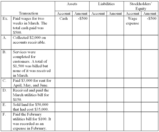 Part A. Perform transaction analysis for Blake Company regarding the following transactions for the month of March. Indicate the account affected by the transaction as well as the increase (+) or decrease (-) to the components of the accounting equation and the amount. Part B. Determine whether the transactions A-F above affected cash flows during March. If so, determine the type of activity as an operating activity, an investing activity, or a financing activity. If cash is not affected use no effect. Place an X under the appropriate column for each transaction. \begin{array} { | l | l | l | l | l | } \hline && { \text { Type of Activity } } \\ \hline \text { Transaction } & \text { Operating } & \text { Investing } & \text { Financing } & \text { No effect } \\ \hline \text { A. } & & & & \\ \hline \text { B. } & & & & \\ \hline \text { C. } & & & & \\ \hline \text { D. } & & & & \\ \hline \text { E. } & & & & \\ \hline \text { F. } & & & & \\ \hline \end{array}