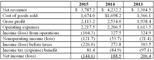 Toy Shop Inc. has provided the following income statements: Requirement: (1) Compute net profit margin for each year. (2) Discuss some of the events that could have caused the changes to the net profit margin based on the income statement information above.