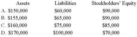 <strong>A company's January 1, 2014 balance sheet reported total assets of $150,000 and total liabilities of $60,000. During January 2014, the company completed the following transactions: (A) paid a note payable using $10,000 cash (no interest was paid); (B) collected a $9,000 accounts receivable; (C) paid a $5,000 accounts payable; and (D) purchased a truck for $5,000 cash and by signing a $20,000 note payable from a bank. The company's January 31, 2014 balance sheet would report which of the following? </strong> A) Option A B) Option B C)Option C D)Option D
