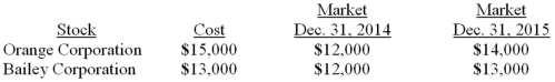 On January 31, 2014, McBurger Corporation purchased the following shares of voting common stock as long-term investments in available-for-sale securities. None of these holdings amounted to more than 5% of the respective company's outstanding voting shares. The accounting period ends December 31. All of the Bailey Corporation stock was sold for $13,500 on January 12, 2016. Required: Prepare the required journal entries at the following dates: January 31, 2014, December 31, 2014, December 31, 2015 and January 12, 2016.