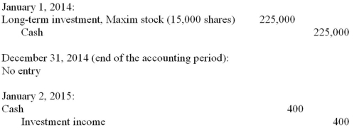 On January 1, 2014, Alden Company acquired 15,000 shares of the nonvoting common stock of Maxim Corporation as a long-term investment. Maxim reported a 2014 net income of $35,000. On January 2, 2015, Maxim declared and paid a $10,000 cash dividend. The fair value of the Maxim stock held by Alden on December 31, 2014, was $224,000. Alden Company has recorded only the following journal entries: Required: Based on the above information, answer the following questions: A. What method did Alden use to account for the investment? B. Did Alden fail to make an adjusting entry on December 31, 2014? C. What condition, if changed, would require that the equity method be used? D. Assuming the fair value method is used; calculate the valuation of the net investment on January 3, 2015.