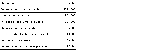 <strong>The following information has been provided to you by RKJ Company: Using the indirect method, what is the net cash provided by operating activities?</strong> A)$231,000. B)$187,000. C)$206,000. D)$168,000.