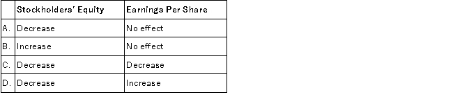 <strong>During 2016, Thomas Corporation repurchased some shares of its own common stock. What effect did this transaction have on 2016 stockholders' equity and earnings per share, respectively?  </strong> A)Option A B)Option B C)Option C D)Option D <div style=padding-top: 35px> 