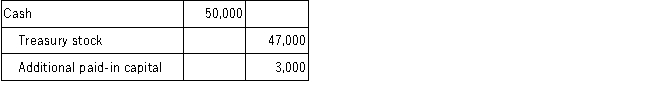 <strong>On February 1, 2015, Cue Company acquired 1,000 shares of its $1 par value stock for $47 per share and held these shares in treasury. On April 10, 2016, Cue resold all the treasury shares for $50 per share. Which of the following entries would be recorded when Cue Company resells the shares of treasury stock?</strong> A)   B)   C)   D)   <div style=padding-top: 35px> 