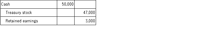 <strong>On February 1, 2015, Cue Company acquired 1,000 shares of its $1 par value stock for $47 per share and held these shares in treasury. On April 10, 2016, Cue resold all the treasury shares for $50 per share. Which of the following entries would be recorded when Cue Company resells the shares of treasury stock?</strong> A)   B)   C)   D)   <div style=padding-top: 35px> 