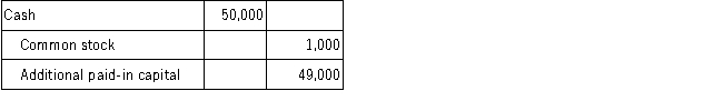 <strong>On February 1, 2015, Cue Company acquired 1,000 shares of its $1 par value stock for $47 per share and held these shares in treasury. On April 10, 2016, Cue resold all the treasury shares for $50 per share. Which of the following entries would be recorded when Cue Company resells the shares of treasury stock?</strong> A)   B)   C)   D)   <div style=padding-top: 35px> 