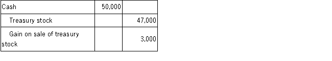 <strong>On February 1, 2015, Cue Company acquired 1,000 shares of its $1 par value stock for $47 per share and held these shares in treasury. On April 10, 2016, Cue resold all the treasury shares for $50 per share. Which of the following entries would be recorded when Cue Company resells the shares of treasury stock?</strong> A)   B)   C)   D)   <div style=padding-top: 35px> 