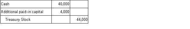 <strong>On October 1, 2015, Adoll Company acquired 1,000 shares of its $1 par value stock for $44 per share and held these shares in treasury. On March 1, 2017, Adoll resold all the treasury shares for $40 per share. Which of the following entries would be recorded when Adoll Company resells the shares of treasury stock?</strong> A)   B)   C)   D)   <div style=padding-top: 35px> 