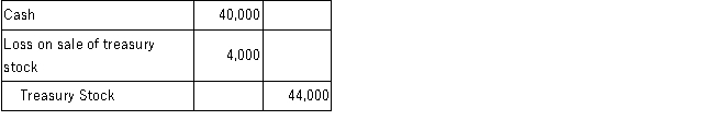 <strong>On October 1, 2015, Adoll Company acquired 1,000 shares of its $1 par value stock for $44 per share and held these shares in treasury. On March 1, 2017, Adoll resold all the treasury shares for $40 per share. Which of the following entries would be recorded when Adoll Company resells the shares of treasury stock?</strong> A)   B)   C)   D)   <div style=padding-top: 35px> 