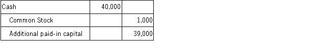 <strong>On October 1, 2015, Adoll Company acquired 1,000 shares of its $1 par value stock for $44 per share and held these shares in treasury. On March 1, 2017, Adoll resold all the treasury shares for $40 per share. Which of the following entries would be recorded when Adoll Company resells the shares of treasury stock?</strong> A)   B)   C)   D)   <div style=padding-top: 35px> 