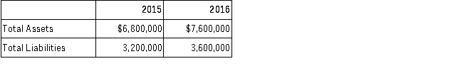 <strong>A company reported the following asset and liability balances at the end of 2015 and 2016:   During 2016, cash dividends of $50,000 were declared and paid, and common stock was issued for $100,000. What was the amount of net income for 2016?</strong> A)$400,000. B)$480,000. C)$350,000. D)$300,000. <div style=padding-top: 35px> 