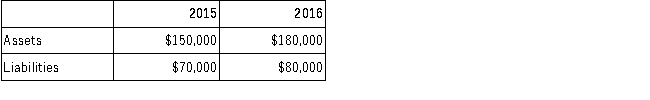 <strong>A company reported the following asset and liability balances at the end of 2015 and 2016:   If the company paid dividends totaling $5,000, what is the amount of net income for 2016?</strong> A)$20,000. B)$105,000. C)$80,000. D)$25,000. <div style=padding-top: 35px> 