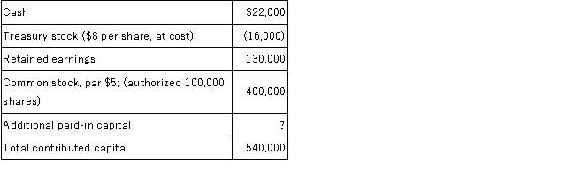 On December 31, 2016, Brave Corporation reported the following on its balance sheet: Required: Prepare the stockholders' equity section of the balance sheet.
