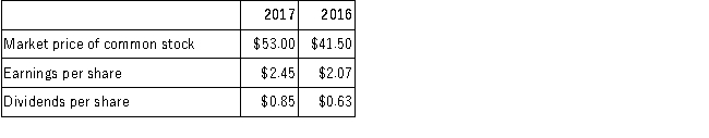 The following information is available for Bradford Bikes for the years 2017 and 2016: Required: A.Calculate the dividend yield ratio for both 2017 and 2016. B.Interpret the yield ratio in terms of whether it is high or low, or whether it indicates a steady dividend policy, and whether Bradford Bikes appears to be growing or to be stagnant.