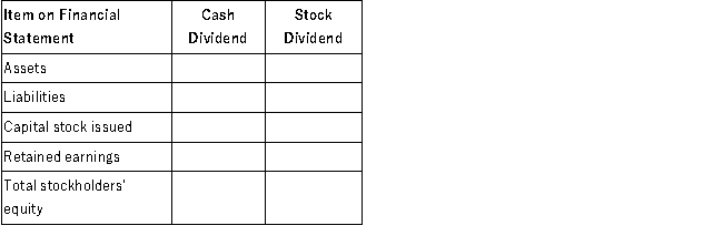 The board of directors of Atlantic Corp. does is deciding whether to declare and pay a cash dividend or to declare and distribute a stock dividend. Required: Complete the following chart to show the overall effect on each financial statement item for a cash dividend and a stock dividend. Enter the letter I if the effect of the dividend is to increase the financial statement item, a letter D if the effect of the dividend is to decrease the financial statement item, or a letter N if there is no overall effect. (Hint: Think of the journal entries that would be prepared for a cash dividend and a stock dividend. The overall effect is the net effect from declaration to final payment or distribution.)