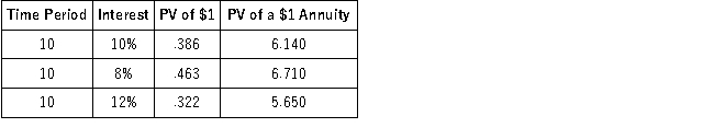 On January 1, 2016, Jason Company issued $5 million of 10-year bonds at a 10% coupon interest rate to be paid annually. The following present value factors have been provided: Calculate the issuance price if the market rate of interest was 10%.