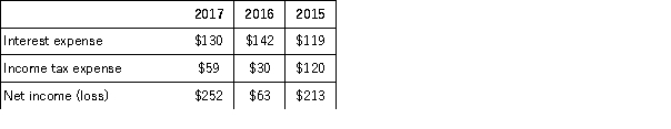 The following information was taken from the income statement of Tommy Toys for the years 2015 through 2017 (in millions): Required: A.Compute Tommy Toys times interest earned ratio for all three years.Round your answers to two decimal places. B.Briefly interpret the times interest earned ratio for the three years.