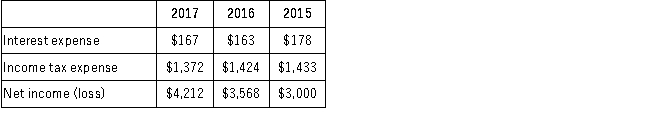 The following information is available for Sell-for-Less for the years 2015 through 2017 (in millions): Required: A.Compute the Sell-for-Less times interest earned ratio for 2017, 2016, and 2015.Round your answers to two decimal places. B.Briefly interpret the times interest earned ratio for the three years.