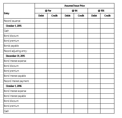 On October 1, 2015, Jack Company issued a $5,000, 6%, bond payable. The interest is payable annually each September 30 and the bond matures in five years. The annual accounting period for the company ends December 31.