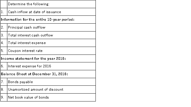 Ridgetop Company issued the following ten-year bonds on January 1, 2016: $100,000 maturity value, 5% interest payable annually on each December 31. The bonds were dated January 1, 2016 and the accounting period ends December 31. The bonds were issued for $93,000. Ridgetop uses the effective-interest method for amortization. The amortization for 2016 was $580. Required: A.