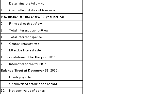 Steamboat Company issued the following ten-year bonds on January 1, 2016: $100,000 maturity value, 6% interest payable annually on each December 31. The bonds were dated January 1, 2016 and the accounting period ends December 31. The bonds were issued for $93,000. Steamboat uses the effective-interest method for amortization. The amortization for 2016 was $510. Required: A. B.Assuming instead that the accounting period ends on June 30, prepare the adjusting entry related to interest expense and the interest accrual at June 30.No adjusting entries have been made during the year.