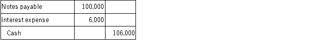 <strong>Miranda Company borrowed $100,000 cash on September 1, 2016, and signed a one-year 6%, interest-bearing note payable. Assume no adjusting entries have been made during the year. Which of the following would be the required adjusting entry at the end of the December 31, 2016 accounting period?</strong> A) B) C) D)