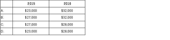 <strong>Wilmington Company reported pretax income of $25,000 during 2015 and $30,000 during 2016. Later it was discovered that the ending inventory for 2015 was understated by $2,000 (and not corrected in 2015). What is the correct pretax income for each year? </strong> A)Option A B)Option B C)Option C D)Option D