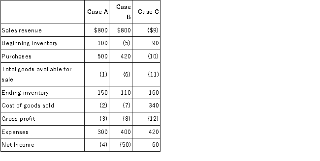 Compute the missing amounts that are numbered in parentheses for the income statement of each independent case. (Hint: Each case need not be calculated in the numerical order of the missing numbers.)