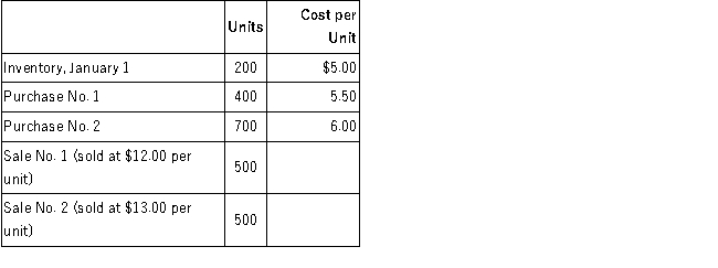 Coulter Company uses the LIFO inventory method under the periodic inventory system. The following data were available for the month of January, 2016: Required: Compute the following: 1. Beginning inventory 2. Ending inventory 3. Cost of goods available for sale 4. Cost of goods sold 5. Gross profit