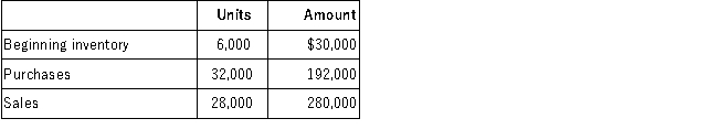 William Company uses the periodic inventory system and has provided the following data: Required: A.Calculate the following using both: FIFO and LIFO inventory methods. B.In times of rising unit costs, how does pretax income using FIFO compare to pretax income using LIFO? Explain your answer.