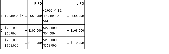 A.   B. FIFO pretax income is higher than LIFO pretax income in times of rising unit costs. FIFO matches older lower unit costs to current period sales providing for higher gross profit and net income.