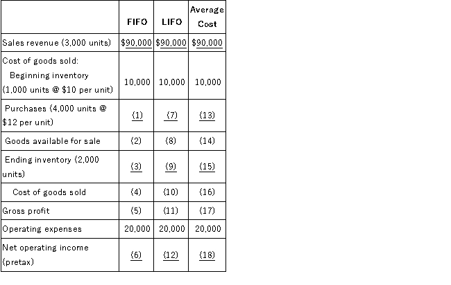 Required: A.Compute the missing amounts in the income statement under three different inventory costing methods: (Ignore income taxes.) B.Explain the results of the weighted-average inventory costing method compared to the FIFO and LIFO costing methods during a period of increasing unit costs.