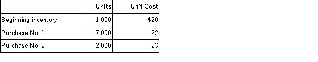 Hopkins Company reported the following information related to inventory and sales: Sales-8,000 units at $35 per unit. Required: Compute the following amounts assuming a periodic inventory system: