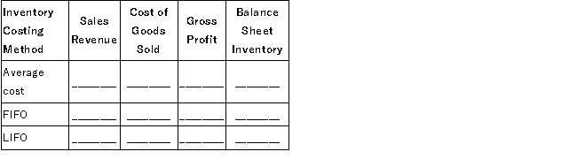 Hopkins Company reported the following information related to inventory and sales: Sales-8,000 units at $35 per unit. Required: Compute the following amounts assuming a periodic inventory system: