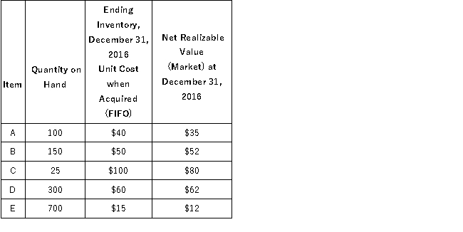 Boulder, Inc. is computing its inventory at December 31, 2016. The following information relates to the five major inventory items regularly stocked for resale: Required: Using the lower of cost or market rule (LCM or net realizable value), compute the total valuation for each inventory item at December 31, 2016, and the total inventory valuation.