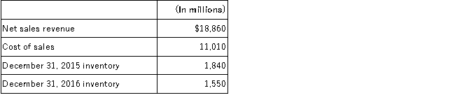 Cutting Edge Technologies reported the following information in its 2016 annual report: Required: 1. Determine the inventory turnover ratio. (Round your answer to two decimal places.) 2. Determine the average days to sell inventory. (Round your answer to a whole number.) 3. Explain the meaning of each ratio.