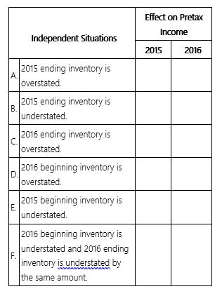 For each independent situation given below, determine the effect on pretax income for each. Enter O to indicate pretax income is overstated, U to indicate pretax income is understated, or NA to indicate that pretax income is not affected.
