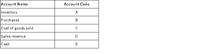 Assume Webster Company buys bicycle helmets at a unit cost of $30 and sells them at a unit price of $52. There was no inventory at the beginning of the period. Required: Provide the journal entries required below by entering the account code of the appropriate account and the amount for each debit and credit: