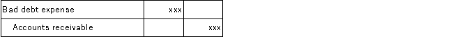 <strong>Which of the following journal entries correctly records bad debt expense?</strong> A) B) C) D)