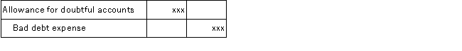 <strong>Which of the following journal entries correctly records bad debt expense?</strong> A) B) C) D)