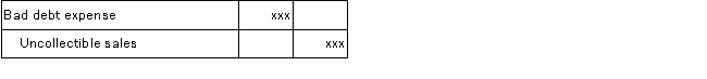 <strong>Which of the following journal entries correctly records the write off of an uncollectible account receivable when using the allowance method?</strong> A) B) C) D)