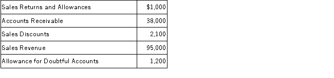 <strong>A company had the following partial list of account balances at year-end: How much is net sales revenue?</strong> A)$91,900. B)$90,700. C)$89,900. D)$88,600.